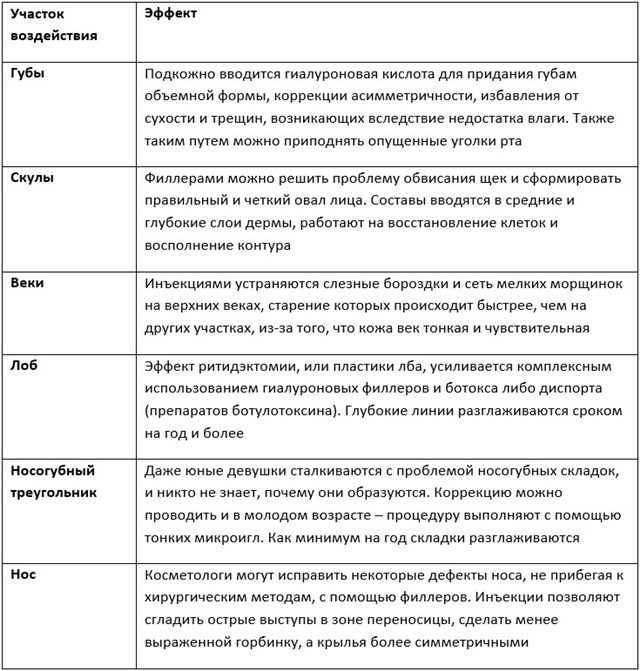 Области применения контурной пластики Области применения контурной пластики